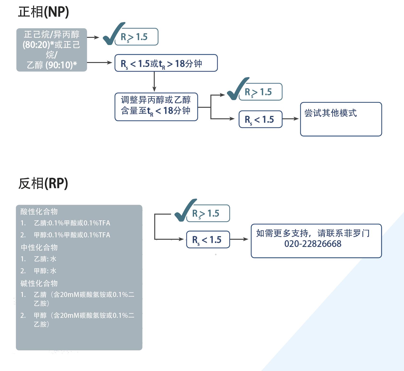 菲羅門手性方法開發流程