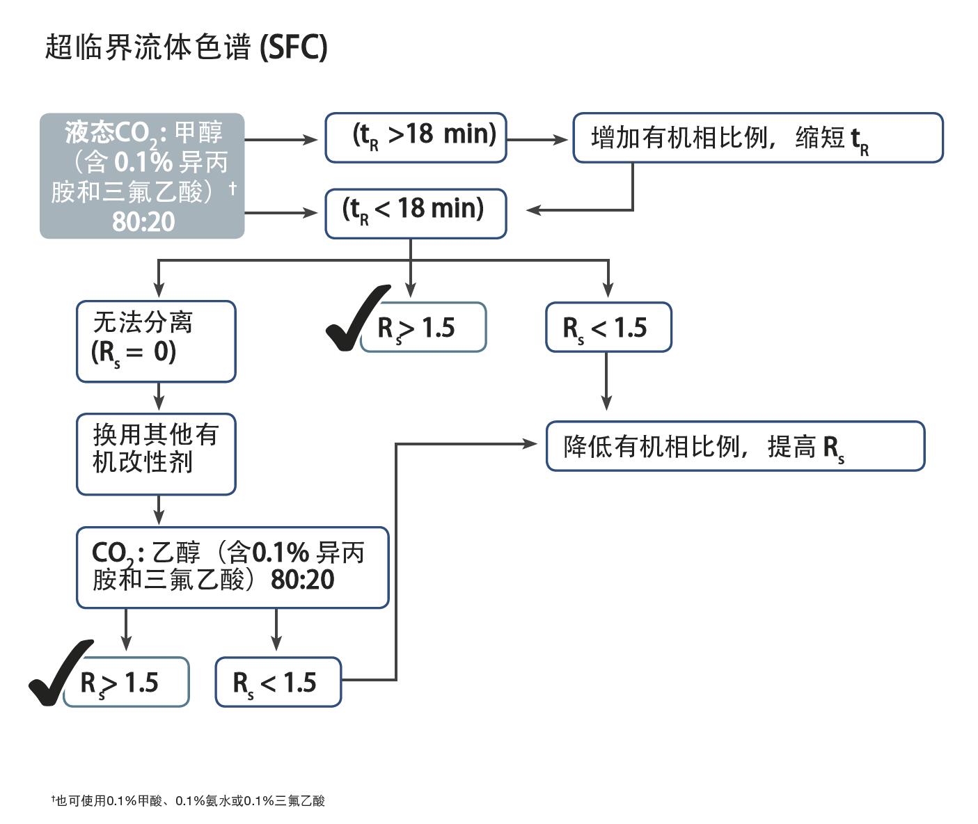 菲羅門手性方法開發流程SFC