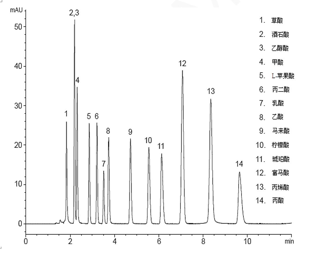 菲羅門Titank色譜柱對有機酸的色譜分析