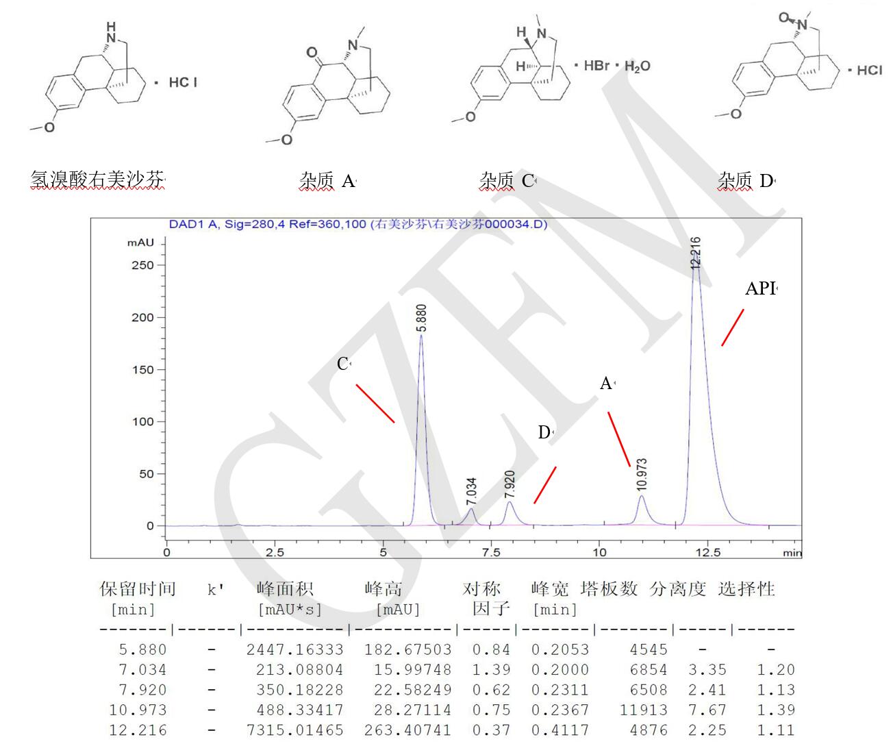 菲羅門HPLC色譜柱關于氫溴酸右美沙芬與雜質 A、C、D 的分離