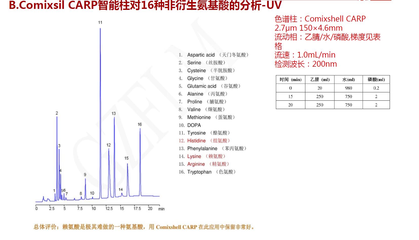 Comixsil CARP智能柱對16種非衍生氨基酸的分析-UV