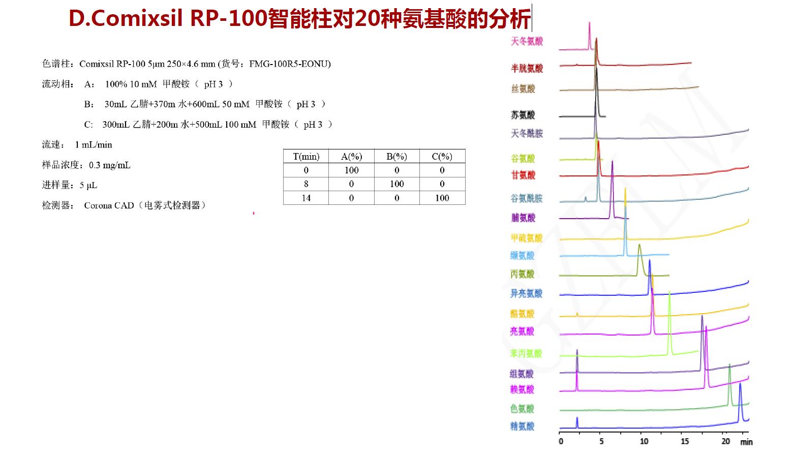 Comixsil RP-100智能柱對20種氨基酸的分析