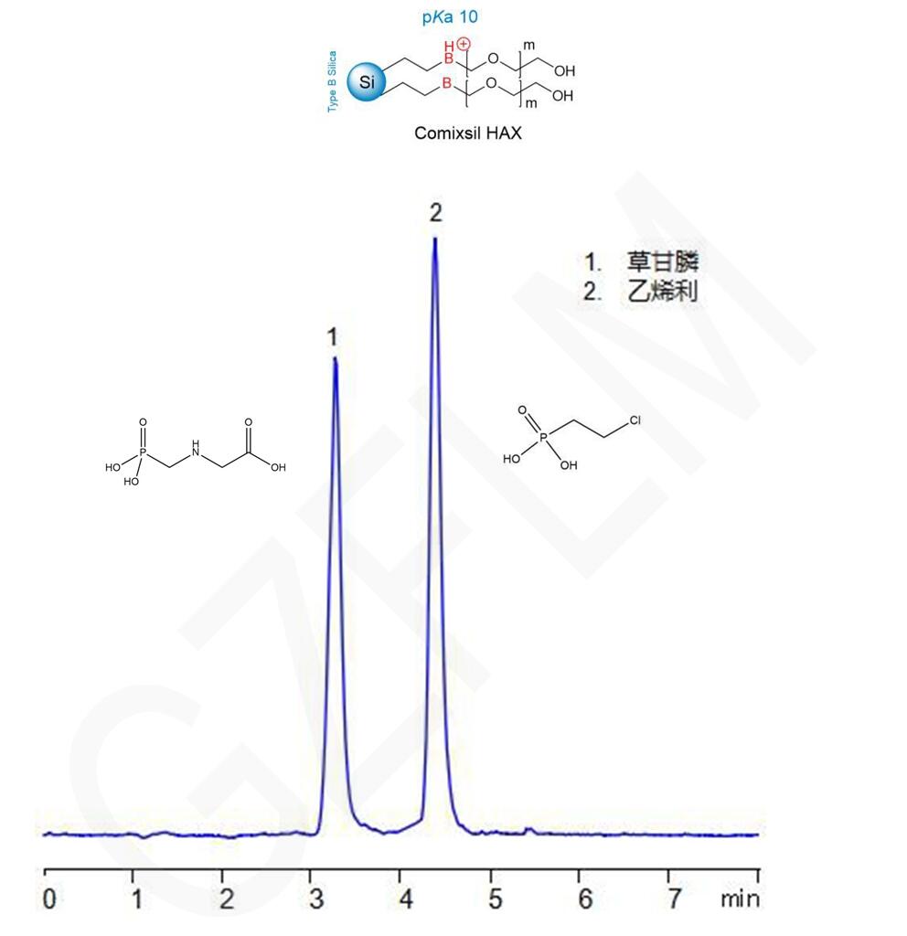 乙烯利和草甘膦的HPLC分析（兼容質譜）