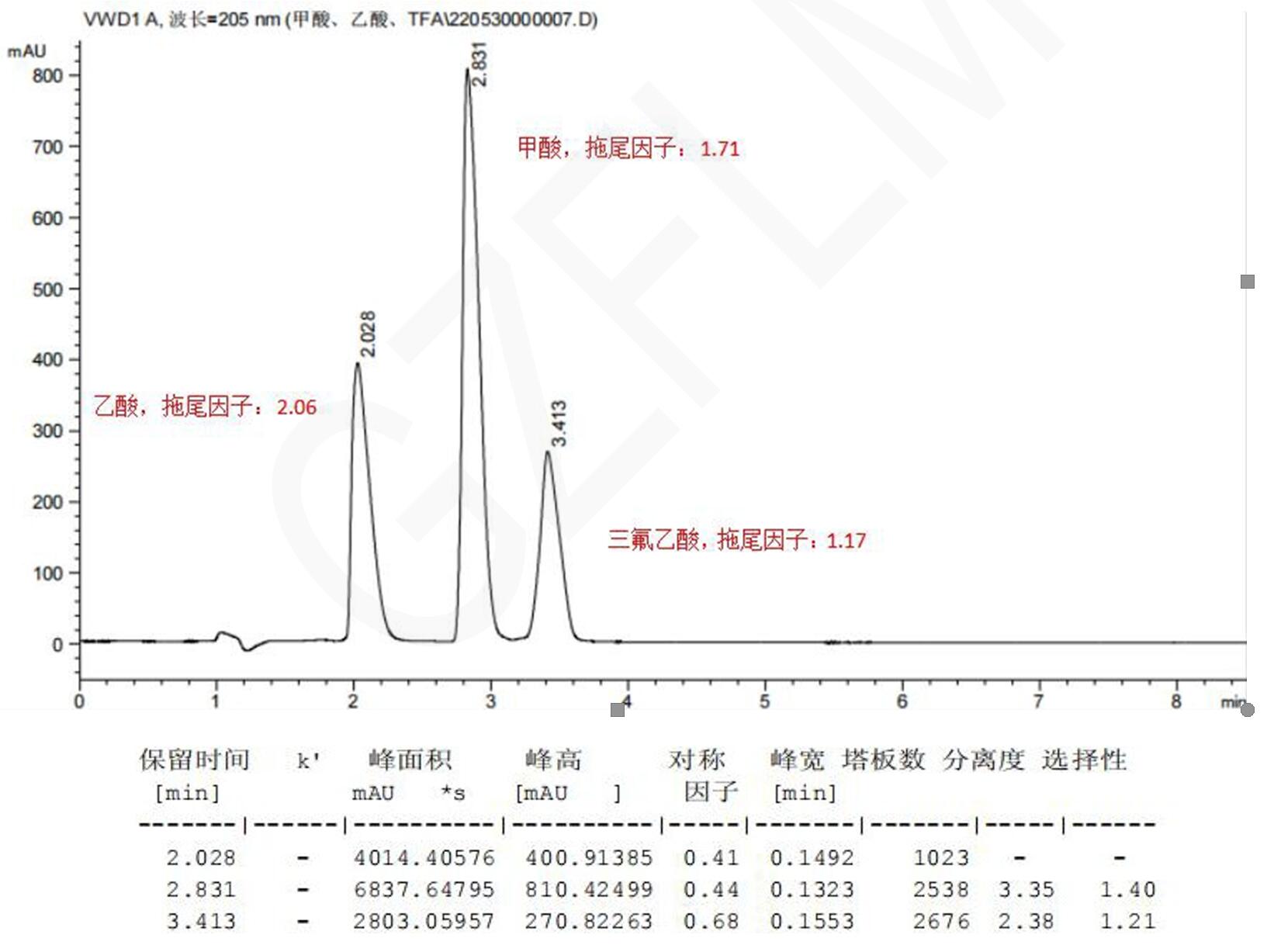 甲酸、乙酸與三氟乙酸的HPLC檢測流動相